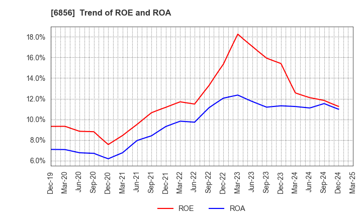 6856 HORIBA, Ltd.: Trend of ROE and ROA