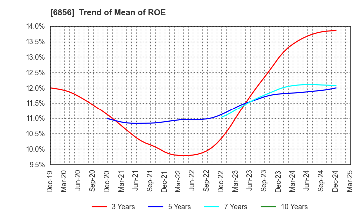 6856 HORIBA, Ltd.: Trend of Mean of ROE