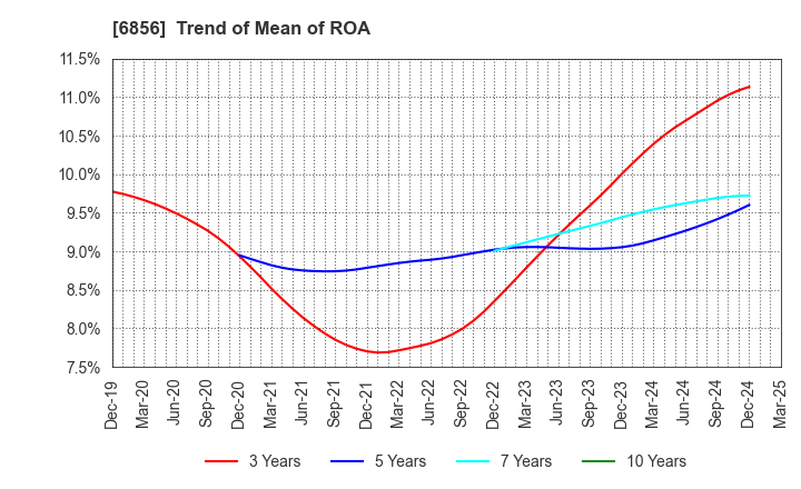 6856 HORIBA, Ltd.: Trend of Mean of ROA