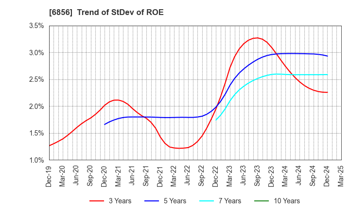 6856 HORIBA, Ltd.: Trend of StDev of ROE