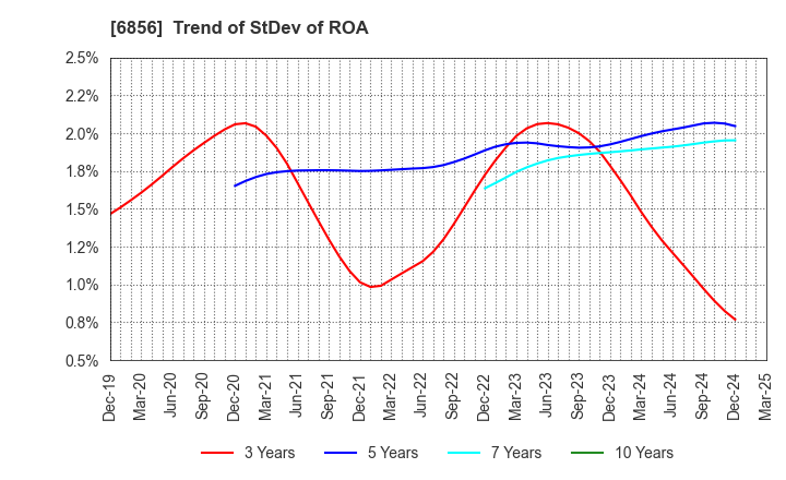 6856 HORIBA, Ltd.: Trend of StDev of ROA