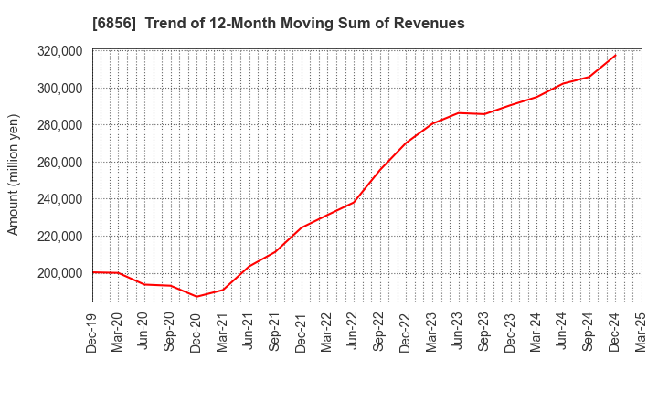 6856 HORIBA, Ltd.: Trend of 12-Month Moving Sum of Revenues