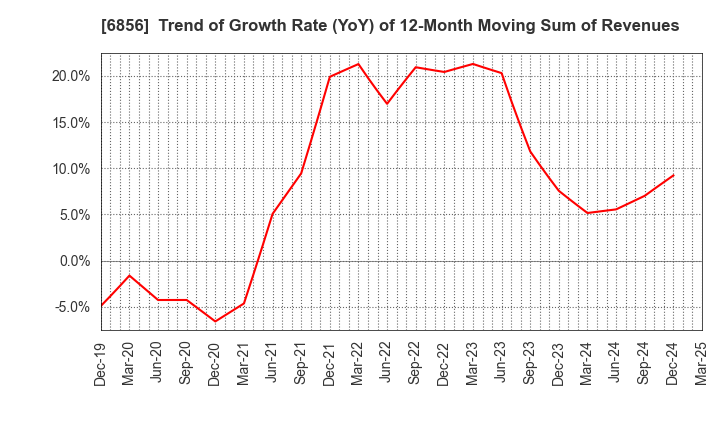 6856 HORIBA, Ltd.: Trend of Growth Rate (YoY) of 12-Month Moving Sum of Revenues