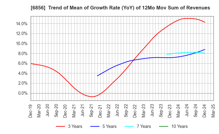 6856 HORIBA, Ltd.: Trend of Mean of Growth Rate (YoY) of 12Mo Mov Sum of Revenues