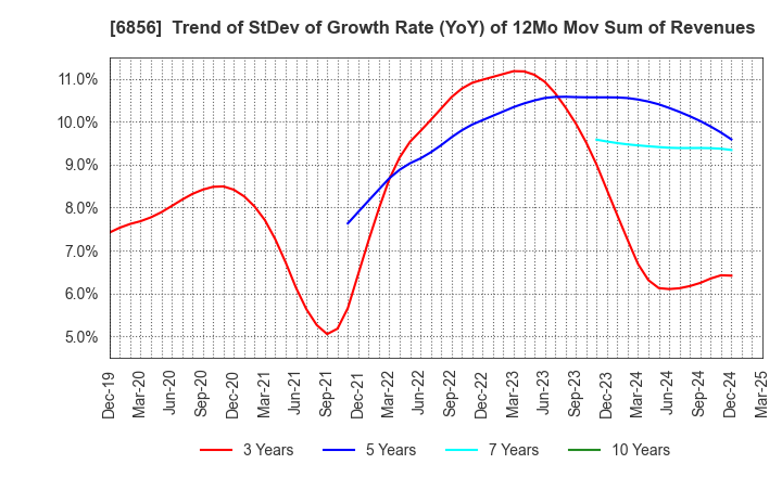 6856 HORIBA, Ltd.: Trend of StDev of Growth Rate (YoY) of 12Mo Mov Sum of Revenues