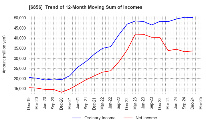 6856 HORIBA, Ltd.: Trend of 12-Month Moving Sum of Incomes