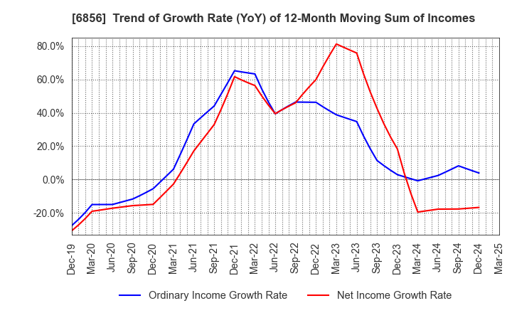 6856 HORIBA, Ltd.: Trend of Growth Rate (YoY) of 12-Month Moving Sum of Incomes