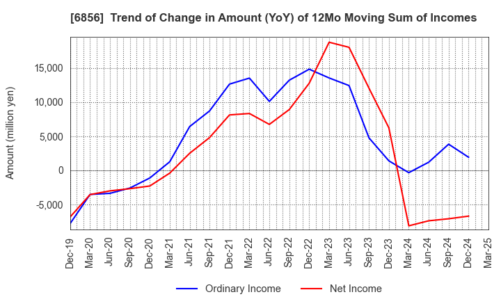 6856 HORIBA, Ltd.: Trend of Change in Amount (YoY) of 12Mo Moving Sum of Incomes