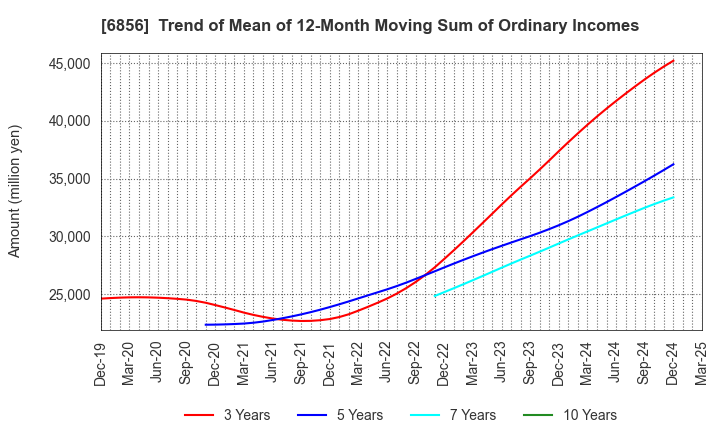 6856 HORIBA, Ltd.: Trend of Mean of 12-Month Moving Sum of Ordinary Incomes