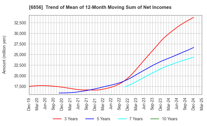 6856 HORIBA, Ltd.: Trend of Mean of 12-Month Moving Sum of Net Incomes
