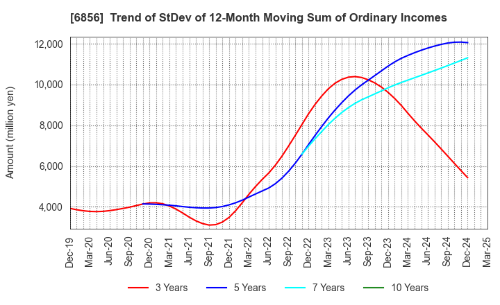 6856 HORIBA, Ltd.: Trend of StDev of 12-Month Moving Sum of Ordinary Incomes