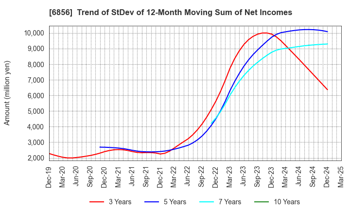 6856 HORIBA, Ltd.: Trend of StDev of 12-Month Moving Sum of Net Incomes