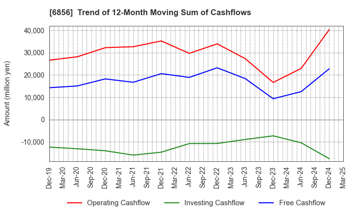 6856 HORIBA, Ltd.: Trend of 12-Month Moving Sum of Cashflows