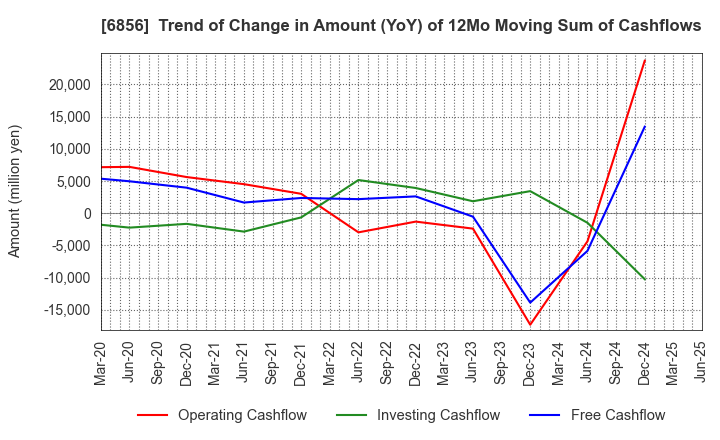 6856 HORIBA, Ltd.: Trend of Change in Amount (YoY) of 12Mo Moving Sum of Cashflows