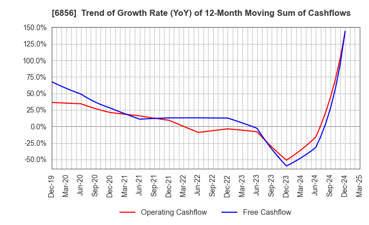 6856 HORIBA, Ltd.: Trend of Growth Rate (YoY) of 12-Month Moving Sum of Cashflows