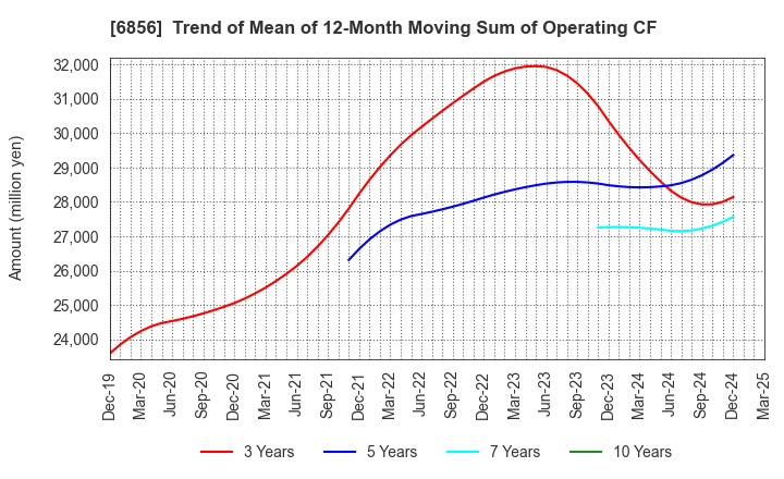 6856 HORIBA, Ltd.: Trend of Mean of 12-Month Moving Sum of Operating CF