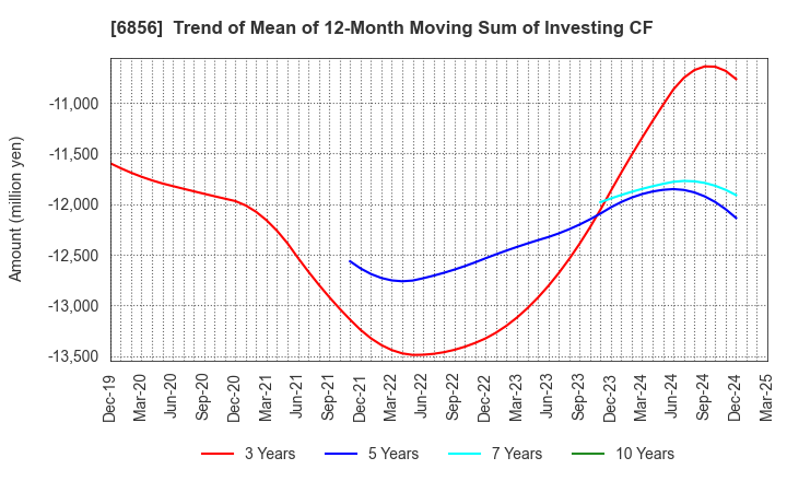 6856 HORIBA, Ltd.: Trend of Mean of 12-Month Moving Sum of Investing CF