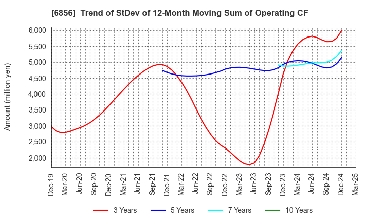 6856 HORIBA, Ltd.: Trend of StDev of 12-Month Moving Sum of Operating CF