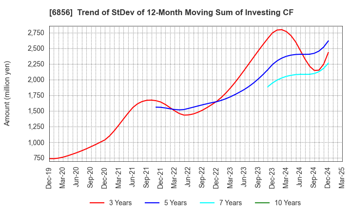 6856 HORIBA, Ltd.: Trend of StDev of 12-Month Moving Sum of Investing CF