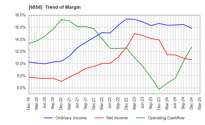 6856 HORIBA, Ltd.: Trend of Margin