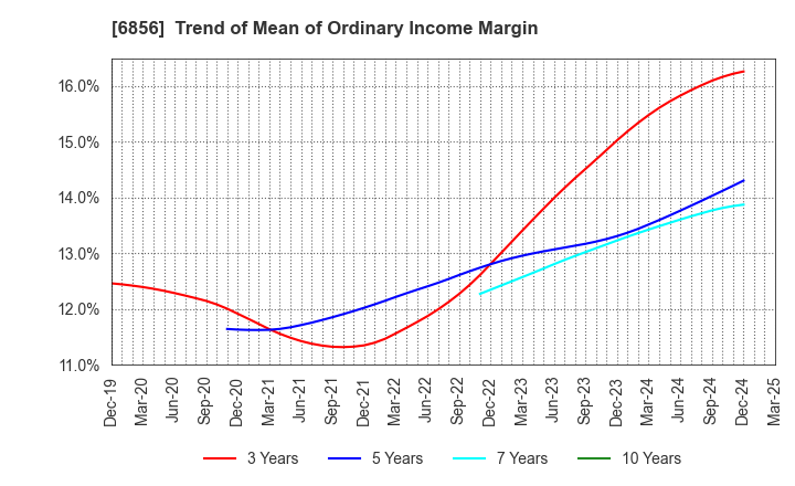 6856 HORIBA, Ltd.: Trend of Mean of Ordinary Income Margin