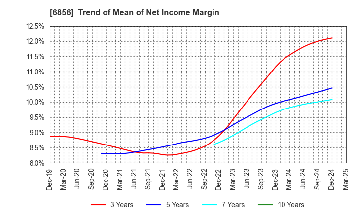 6856 HORIBA, Ltd.: Trend of Mean of Net Income Margin