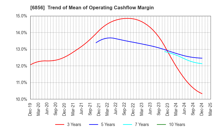 6856 HORIBA, Ltd.: Trend of Mean of Operating Cashflow Margin