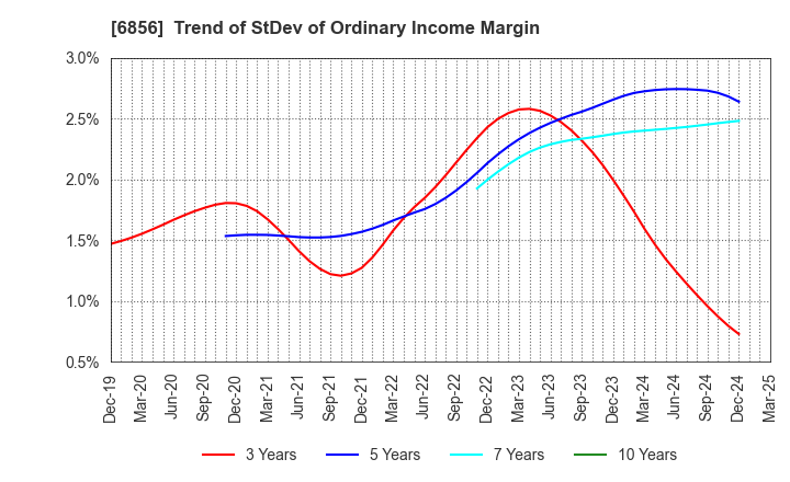 6856 HORIBA, Ltd.: Trend of StDev of Ordinary Income Margin