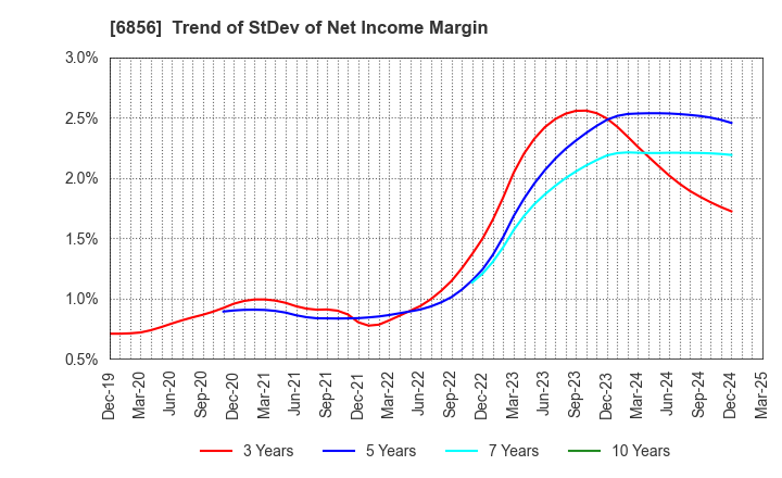 6856 HORIBA, Ltd.: Trend of StDev of Net Income Margin