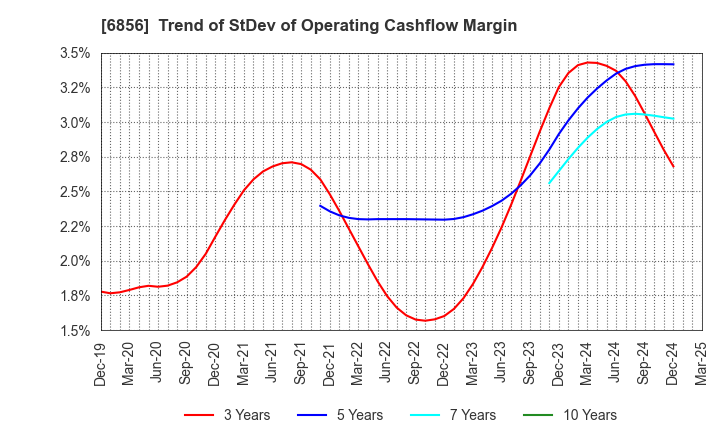 6856 HORIBA, Ltd.: Trend of StDev of Operating Cashflow Margin