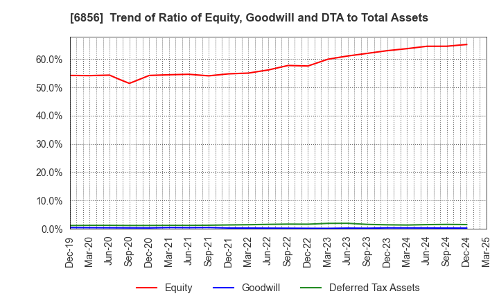 6856 HORIBA, Ltd.: Trend of Ratio of Equity, Goodwill and DTA to Total Assets