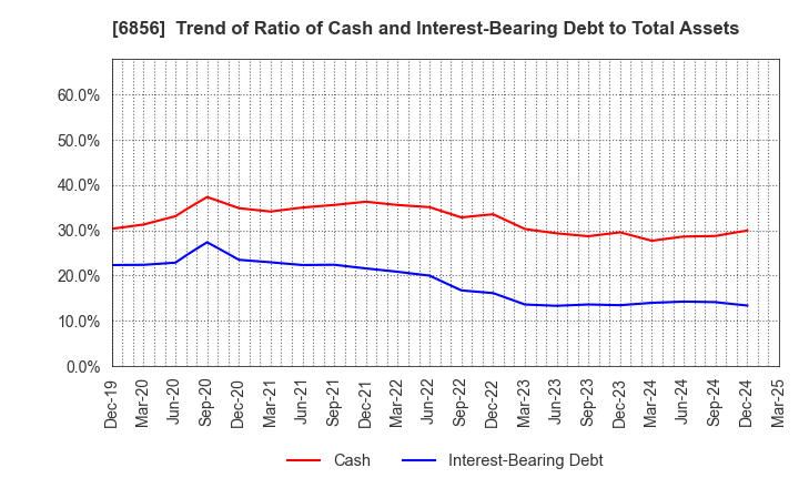 6856 HORIBA, Ltd.: Trend of Ratio of Cash and Interest-Bearing Debt to Total Assets