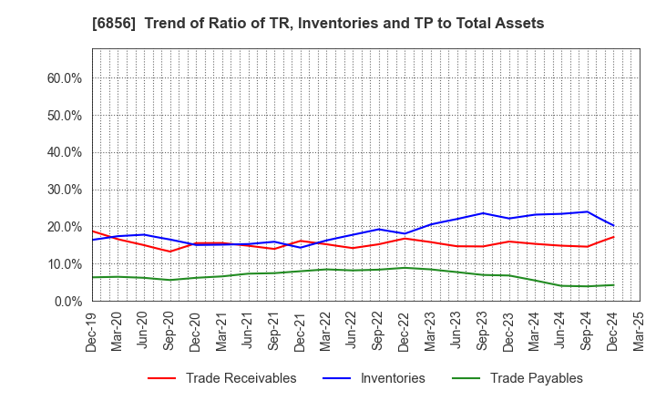 6856 HORIBA, Ltd.: Trend of Ratio of TR, Inventories and TP to Total Assets