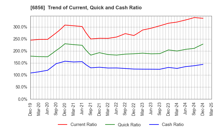 6856 HORIBA, Ltd.: Trend of Current, Quick and Cash Ratio