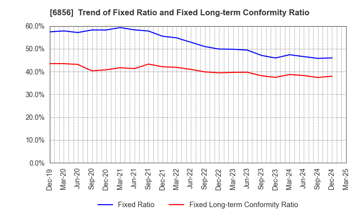 6856 HORIBA, Ltd.: Trend of Fixed Ratio and Fixed Long-term Conformity Ratio