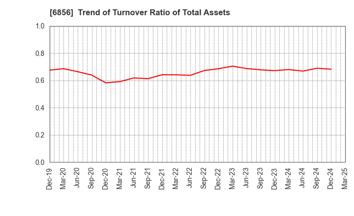 6856 HORIBA, Ltd.: Trend of Turnover Ratio of Total Assets