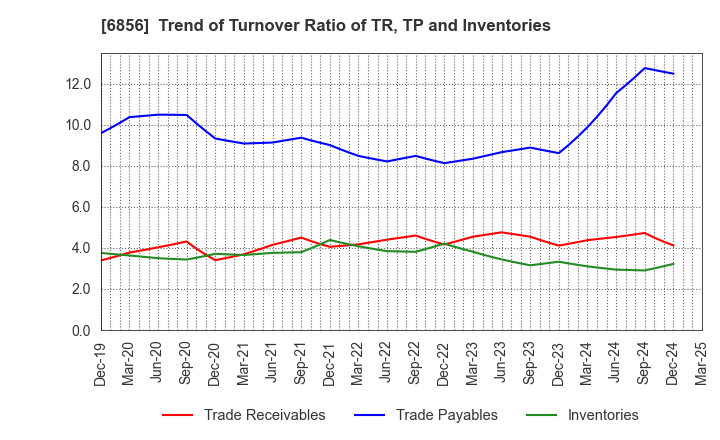 6856 HORIBA, Ltd.: Trend of Turnover Ratio of TR, TP and Inventories