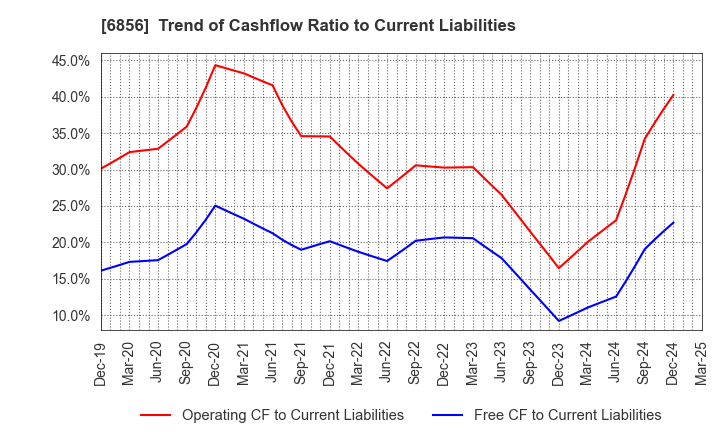 6856 HORIBA, Ltd.: Trend of Cashflow Ratio to Current Liabilities