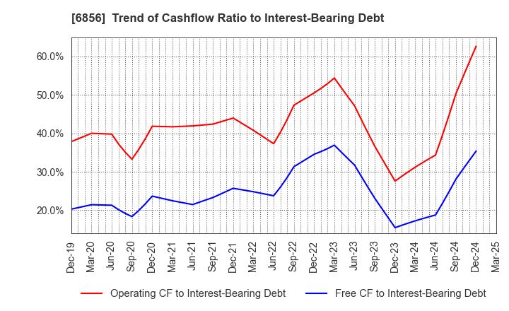 6856 HORIBA, Ltd.: Trend of Cashflow Ratio to Interest-Bearing Debt