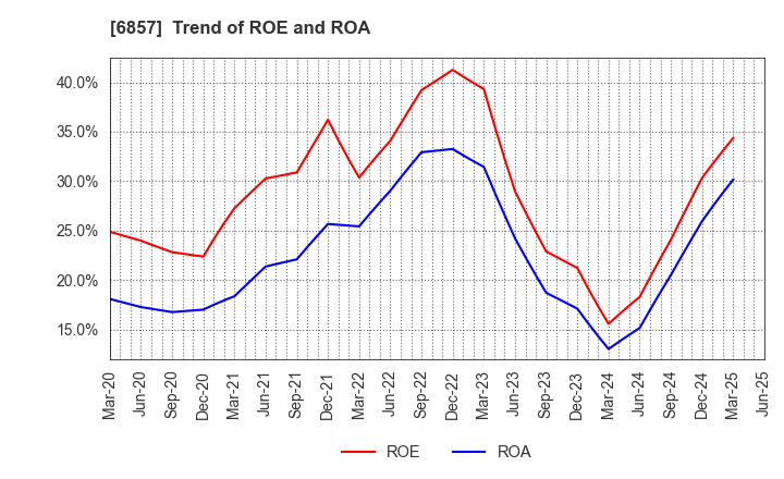 6857 ADVANTEST CORPORATION: Trend of ROE and ROA
