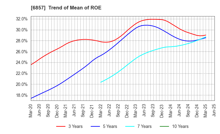 6857 ADVANTEST CORPORATION: Trend of Mean of ROE