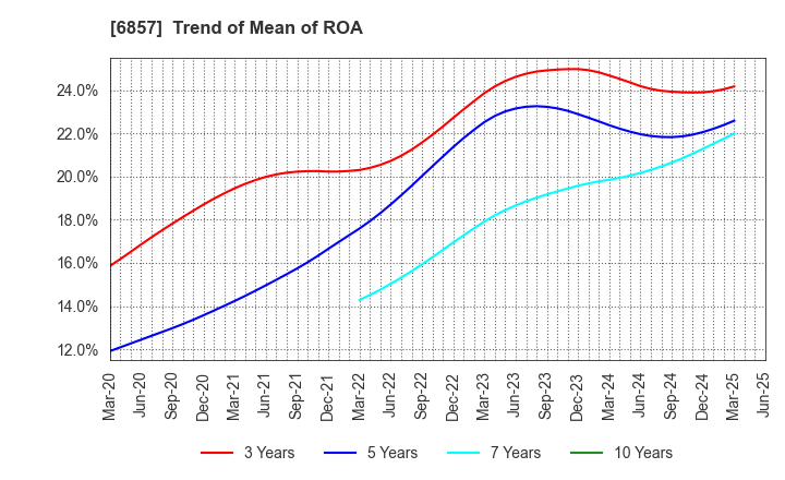 6857 ADVANTEST CORPORATION: Trend of Mean of ROA