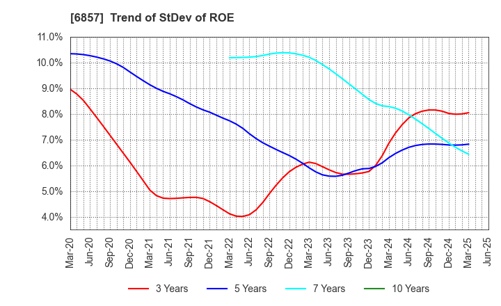 6857 ADVANTEST CORPORATION: Trend of StDev of ROE