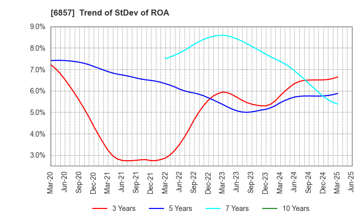 6857 ADVANTEST CORPORATION: Trend of StDev of ROA