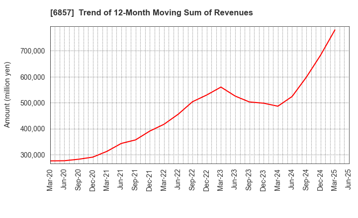 6857 ADVANTEST CORPORATION: Trend of 12-Month Moving Sum of Revenues