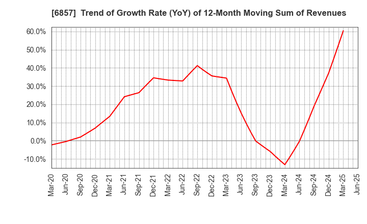 6857 ADVANTEST CORPORATION: Trend of Growth Rate (YoY) of 12-Month Moving Sum of Revenues