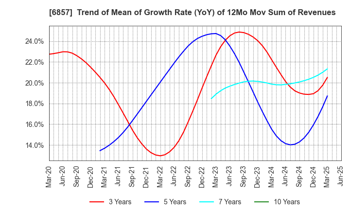 6857 ADVANTEST CORPORATION: Trend of Mean of Growth Rate (YoY) of 12Mo Mov Sum of Revenues
