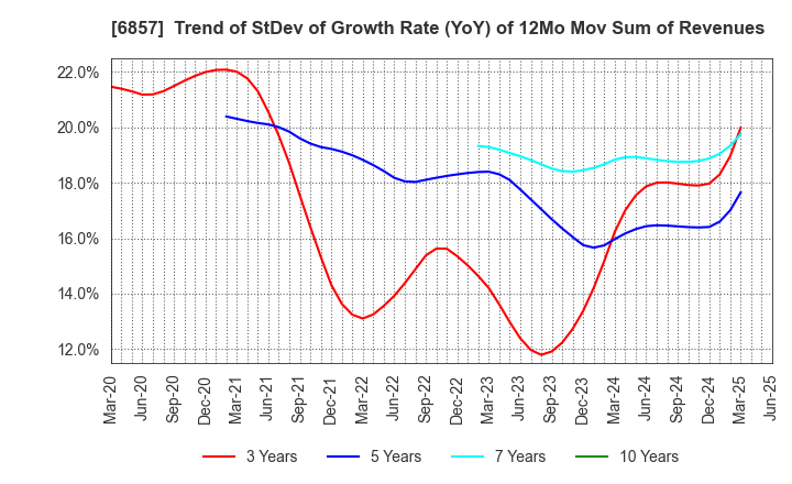 6857 ADVANTEST CORPORATION: Trend of StDev of Growth Rate (YoY) of 12Mo Mov Sum of Revenues
