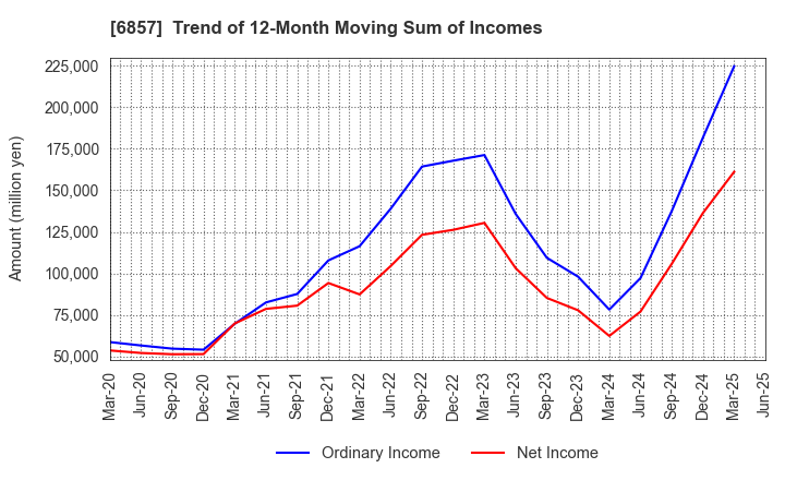 6857 ADVANTEST CORPORATION: Trend of 12-Month Moving Sum of Incomes