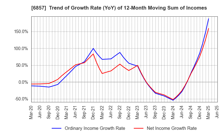 6857 ADVANTEST CORPORATION: Trend of Growth Rate (YoY) of 12-Month Moving Sum of Incomes